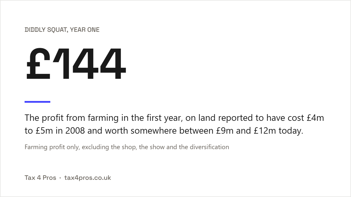 Clarkson's farm, the real numbers. Key figure: £144 of farming profit in year one.